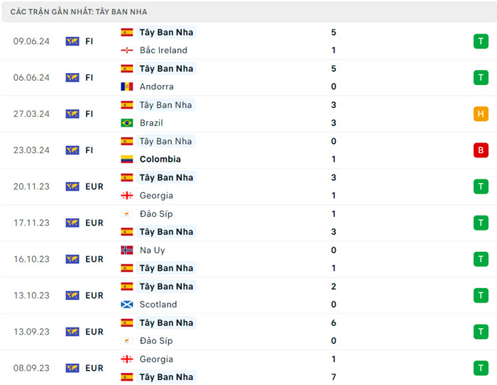 soi keo Tay Ban Nha vs Croatia 3