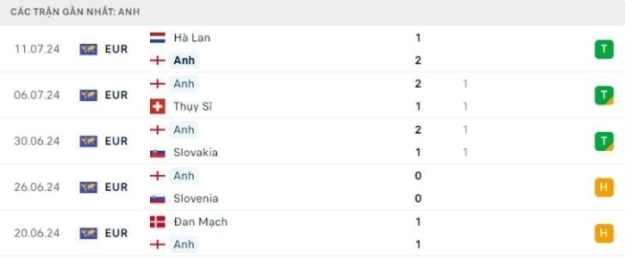 soi keo Tay Ban Nha vs Anh 4