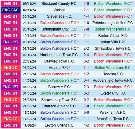 Bolton đấu Fleetwood Bolton Sẵn Sàng Đảm Bảo Suất Vào Vòng 1/8