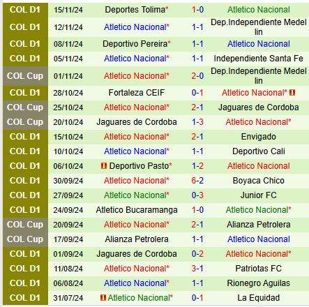 Trận Siêu Kinh Điển: Independiente Medellin Đối Đầu Với Atletico Nacional