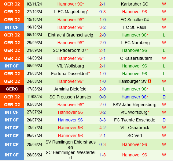 Hanover Đối Đầu Với Elversberg Cuộc Chiến Trái Ngược Trên Sân Khách và Sân Nhà