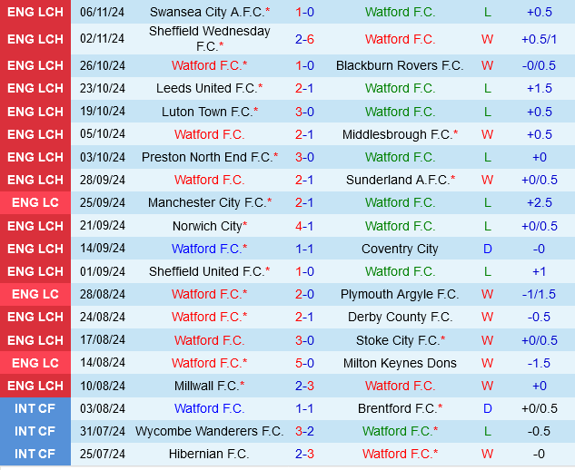 Watford Sẵn Sàng Trở Lại Đỉnh Cao, Oxford Kiên Cường Kháng Cự